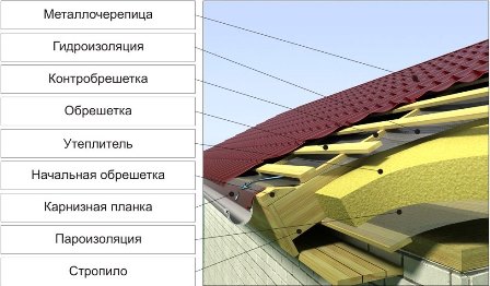 Чем утепляют крышу частного дома под металлочерепицу