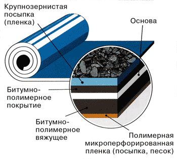 Кровля из рулонных материалов,