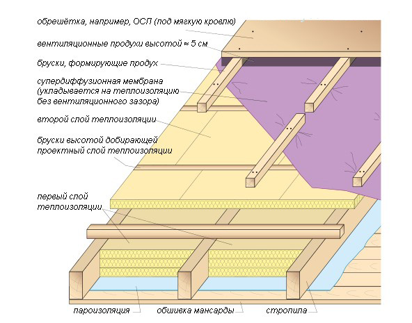 Утепления крыши из мягкой кровли