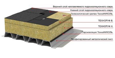 Утепление плоских кровель
