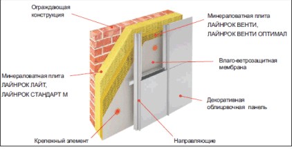 Конструкция навесной фасадной системы с воздушным зазором 