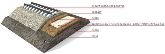 Теплоизоляция железных дорог